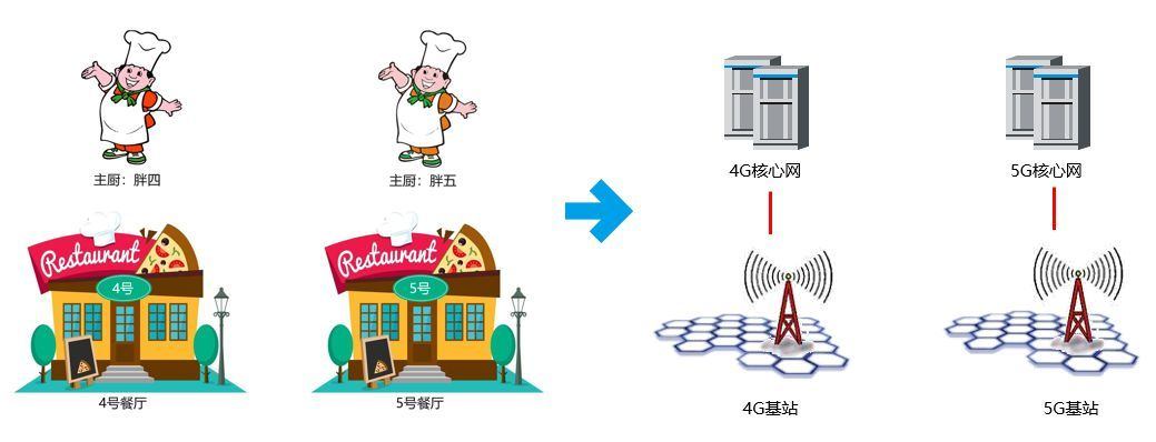 怎么识别运营商的真假5G
