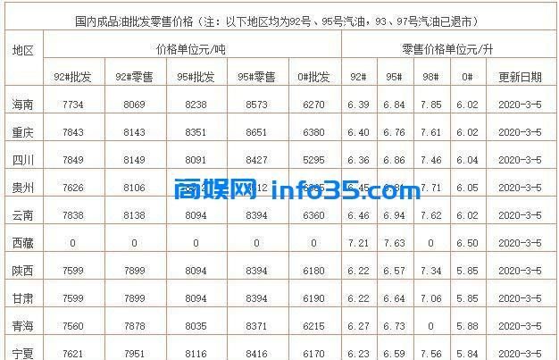 油价根本停不下来已经下跌至212元,92号汽油或要重回到5元区间
