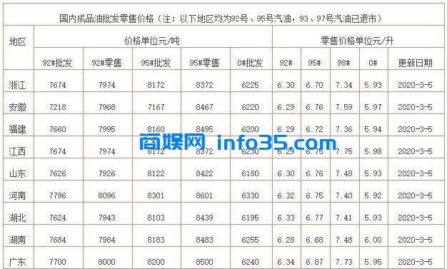 油价根本停不下来已经下跌至212元,92号汽油或要重回到5元区间