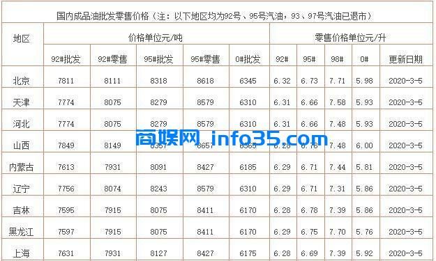 油价根本停不下来已经下跌至212元,92号汽油或要重回到5元区间