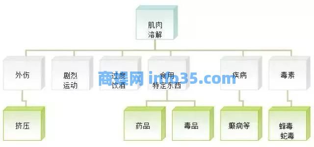 警惕!运动过量导致肌肉“溶”了!近一个月,10例左右