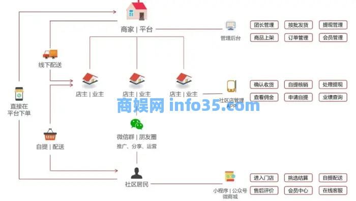 那些月入10W+的社区群是如何运营自己的社区的?