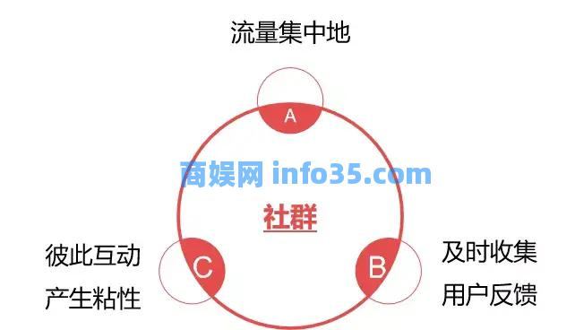 那些月入10W+的社区群是如何运营自己的社区的?