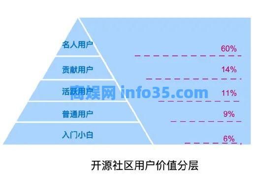 如何从0开始搭建社区的用户运营策略&搭建用户体系前的5个问题思考