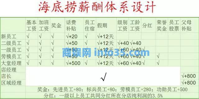 海底捞的薪酬体系曝光叫薪酬激励,你的只能叫画大饼。