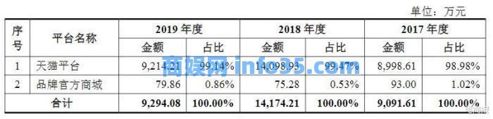 年营收38亿的秘密生意:你在几十家网店买的东西都来自同一家公司。