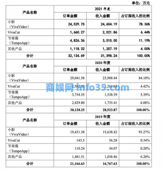 小影冲击“视频剪辑第一股”背后:七成收入仅靠一款产品,国内竞争大,国外监管严
