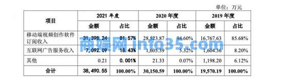 小影冲击“视频剪辑第一股”背后:七成收入仅靠一款产品,国内竞争大,国外监管严