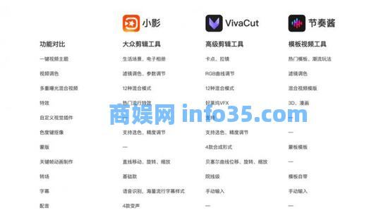 小影冲击“视频剪辑第一股”背后:七成收入仅靠一款产品,国内竞争大,国外监管严