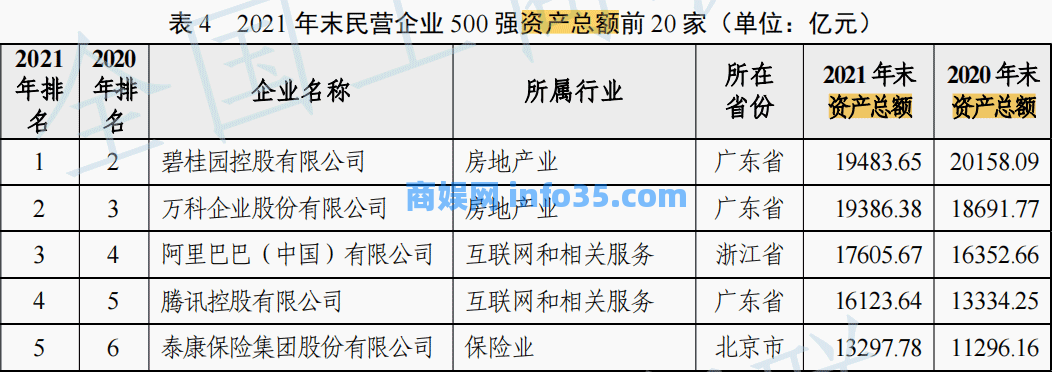 2022中国民营企业500强揭榜!京东、腾讯纷纷位居榜首。