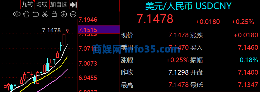 人民币破7.15,央行出手了开展7天期420亿元和14天期930亿元逆回购操作