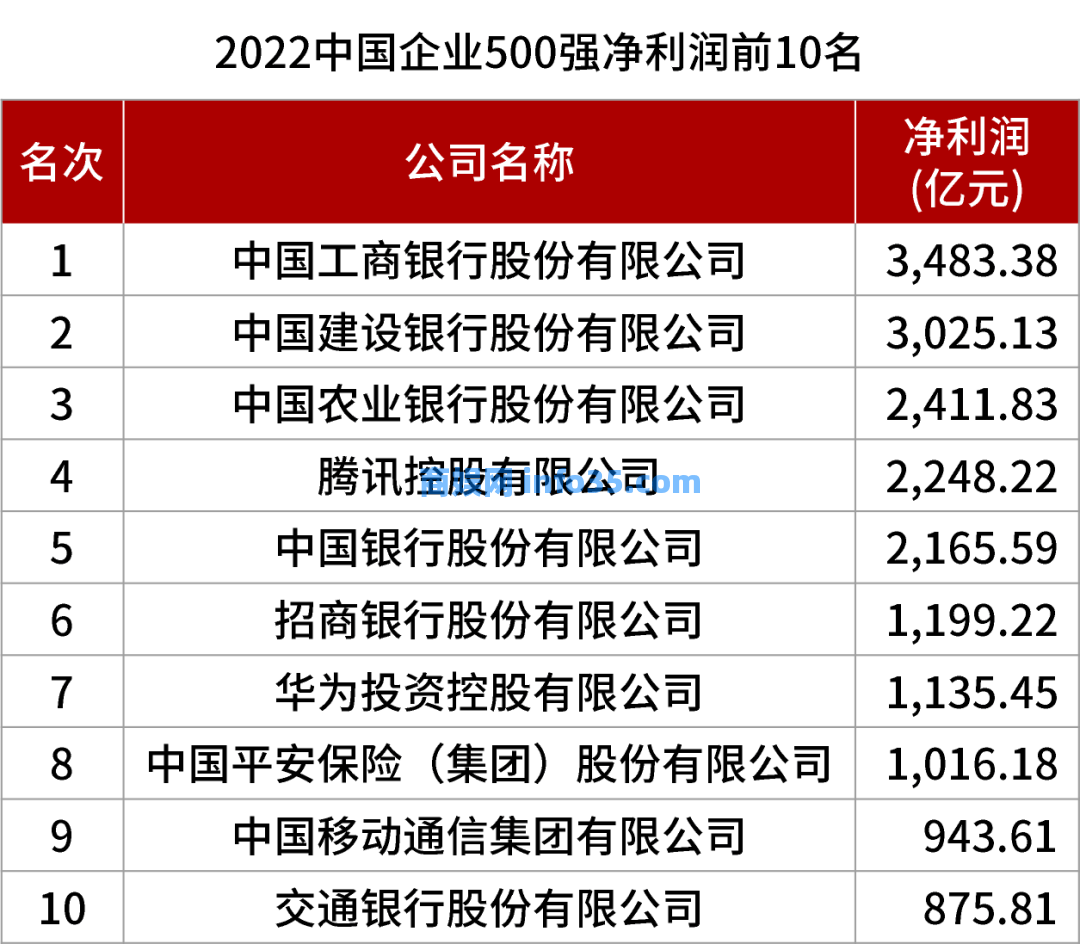 2022中国民营企业500强揭榜!京东、腾讯纷纷位居榜首。