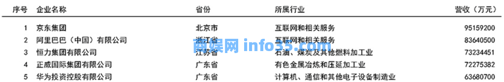 2022中国民营企业500强揭榜!京东、腾讯纷纷位居榜首。