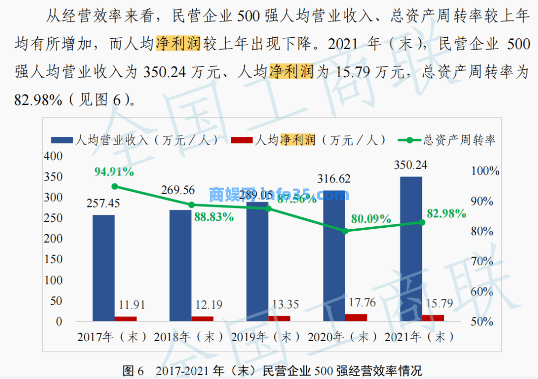 2022中国民营企业500强揭榜!京东、腾讯纷纷位居榜首。