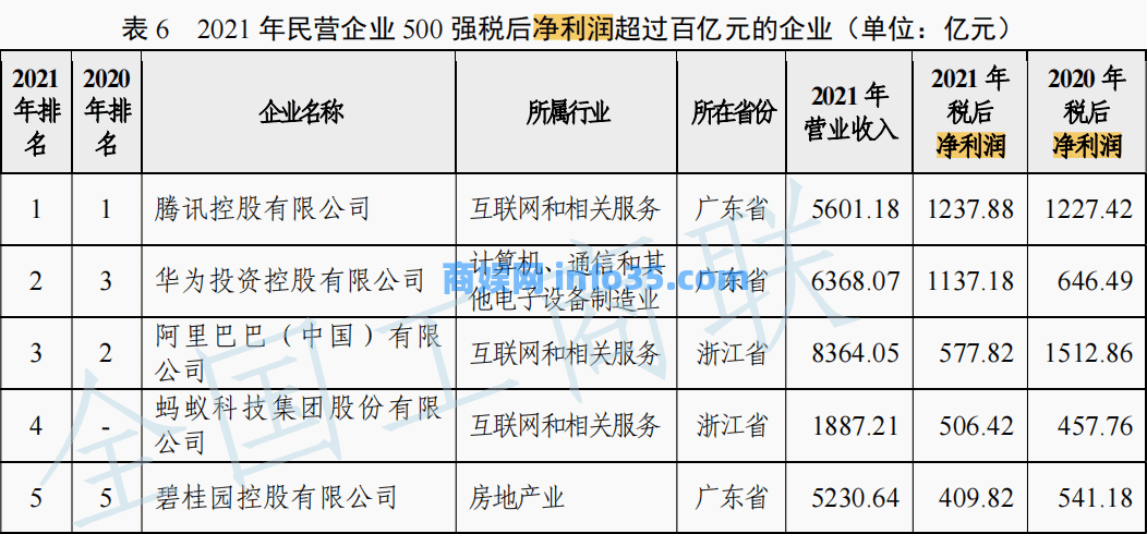 2022中国民营企业500强揭榜!京东、腾讯纷纷位居榜首。