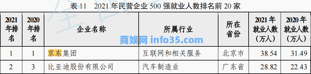 2022中国民营企业500强揭榜!京东、腾讯纷纷位居榜首。