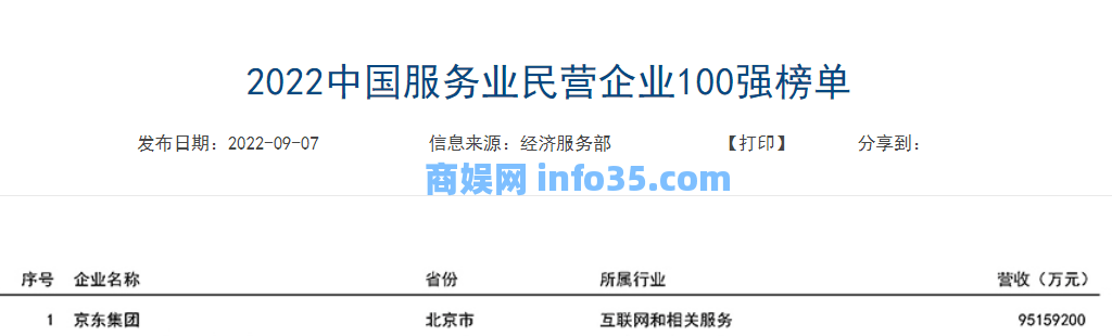 2022中国民营企业500强揭榜!京东、腾讯纷纷位居榜首。