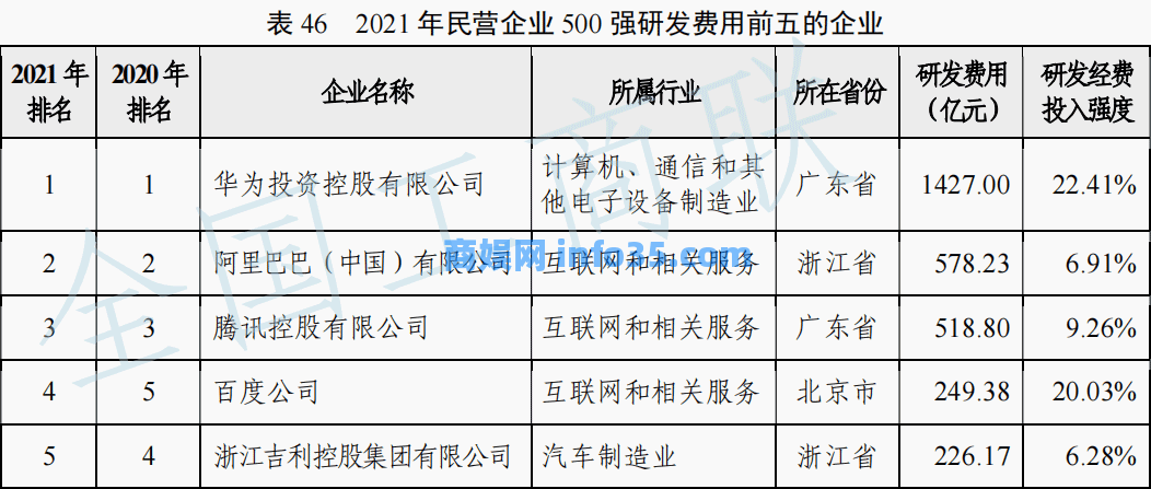 2022中国民营企业500强揭榜!京东、腾讯纷纷位居榜首。