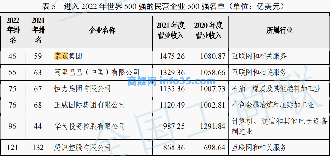 2022中国民营企业500强揭榜!京东、腾讯纷纷位居榜首。