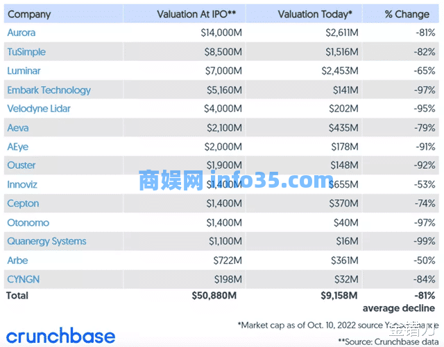 烧光260亿,Argo AI宣布正式破产!杀红眼的汽车界“土豪”,终于怕了。