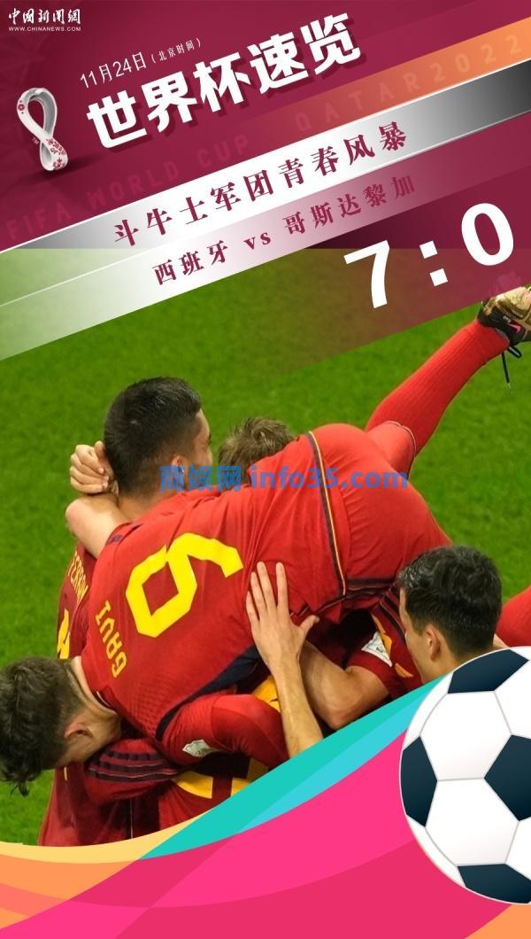 西班牙队7:0轻松取胜哥斯达黎加队 加维成队史世界杯最年轻进球者