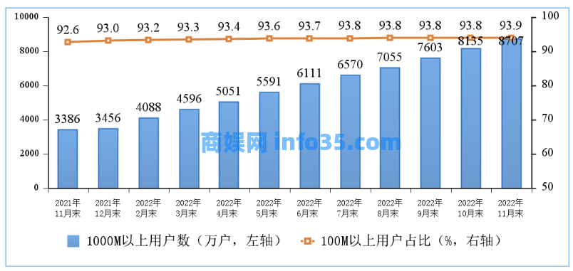 国家工信部发布 2022 年 1月至11 月份通讯业经济运行情况。