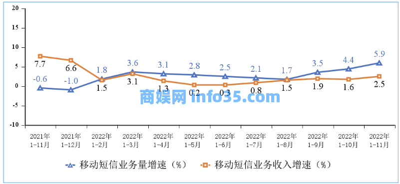 国家工信部发布 2022 年 1月至11 月份通讯业经济运行情况。