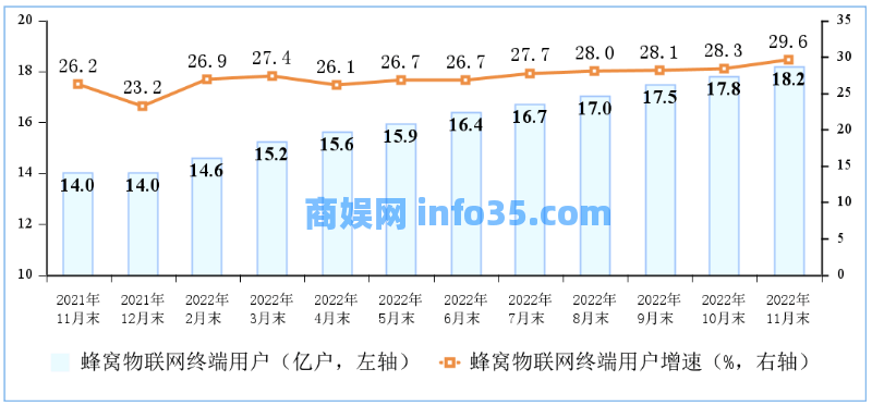 国家工信部发布 2022 年 1月至11 月份通讯业经济运行情况。