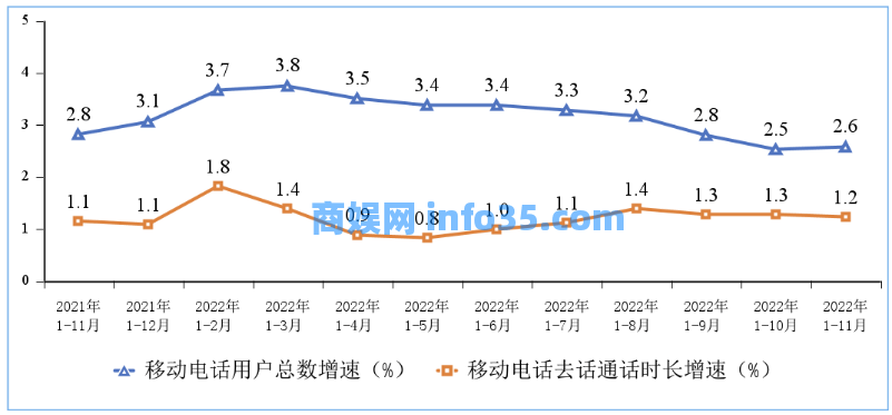 国家工信部发布 2022 年 1月至11 月份通讯业经济运行情况。