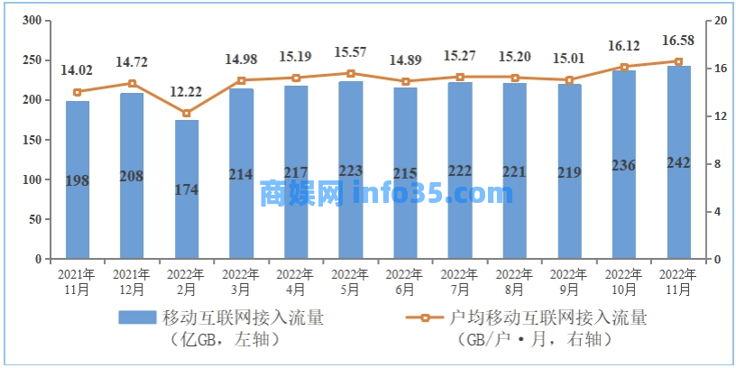 国家工信部发布 2022 年 1月至11 月份通讯业经济运行情况。
