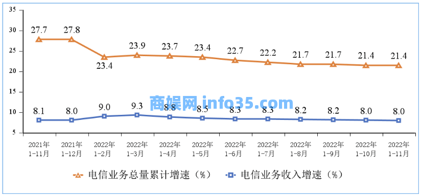 国家工信部发布 2022 年 1月至11 月份通讯业经济运行情况。