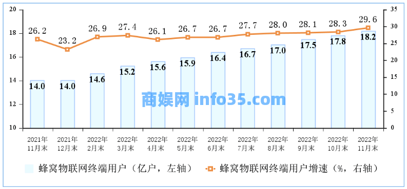 国家工信部发布 2022 年 1月至11 月份通讯业经济运行情况。