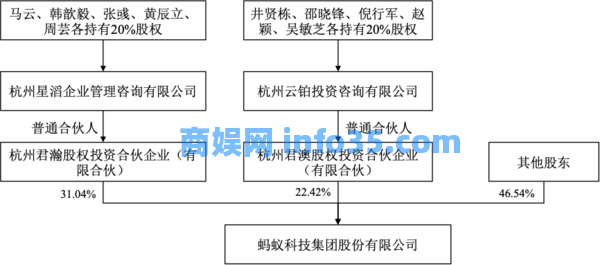 蚂蚁集团调整内部股东结构，马云不再是集团实际控制人！