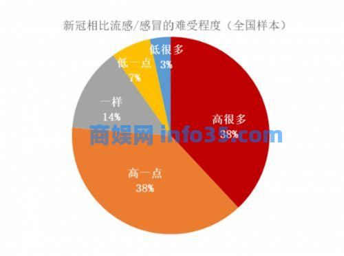 北大国发院报告:全国超9亿人口或已感染新冠 近8成感染者认为难受程度超流感。