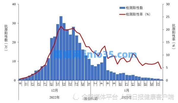 新冠病毒感染率呈下降趋势,专家:符合病毒传播规律