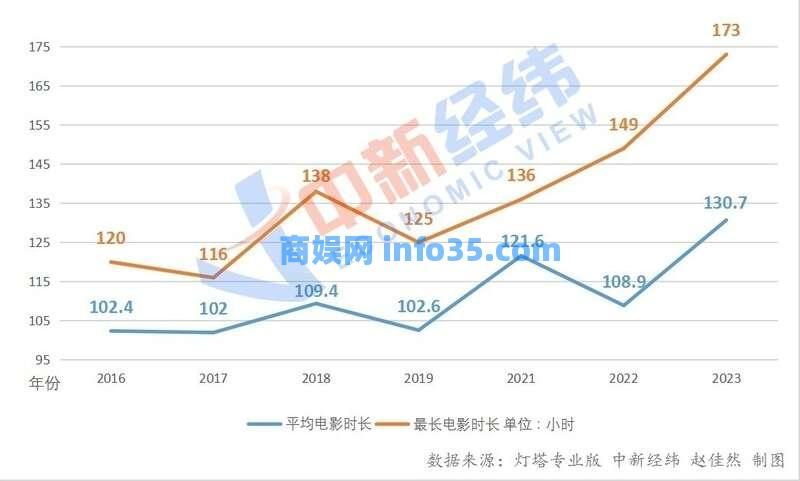 平均每场130分钟,为什么春节档电影越拍越长?