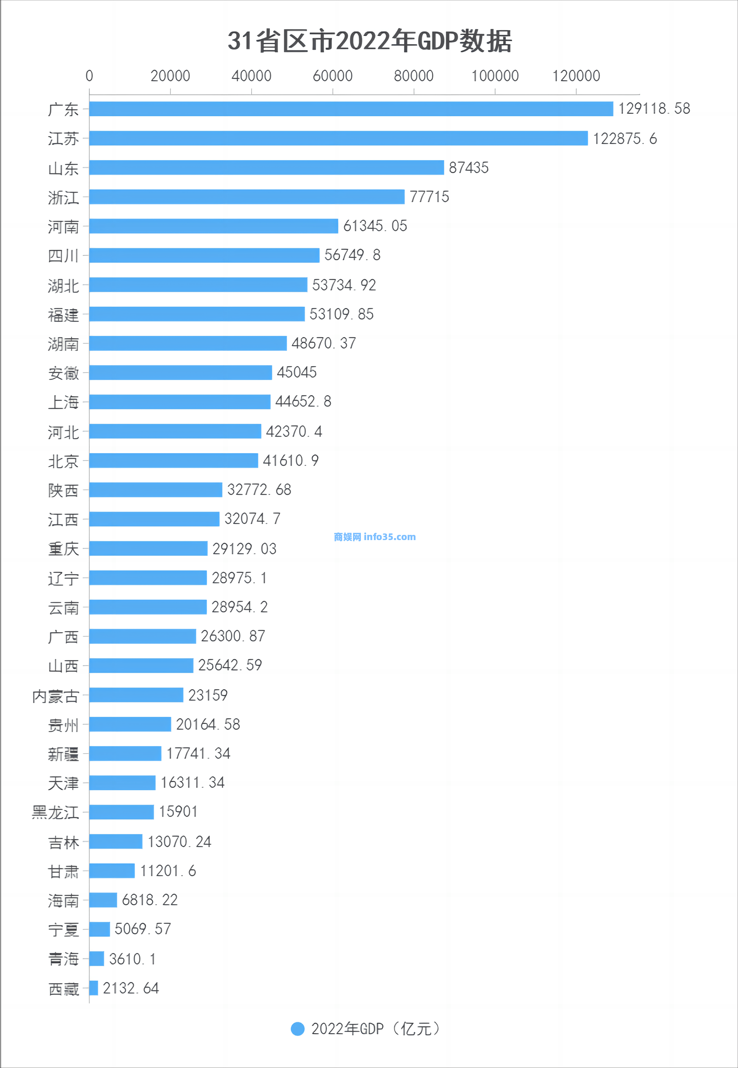 31省份去年GDP出炉:江苏广东差距缩小,陕西江西突破3万亿