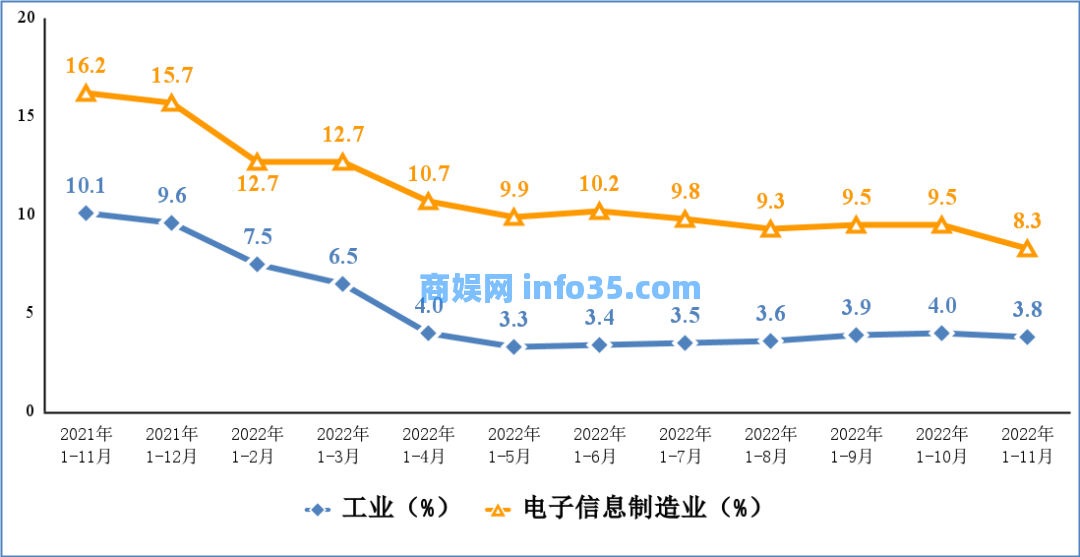 国家工信部:2022 年 1—11 月份规上电子信息技术制造业增加值同比增加 8.3%,智能机生产量 10.9 亿台同期相比降 3.7%