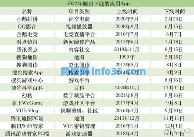 腾讯一年关闭超40个项目,被内部贪腐掏空。