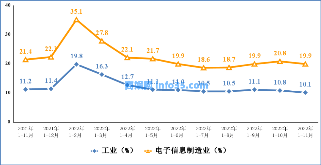 国家工信部:2022 年 1—11 月份规上电子信息技术制造业增加值同比增加 8.3%,智能机生产量 10.9 亿台同期相比降 3.7%