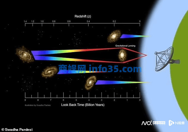 印度巨型望远镜首次收到近90亿光年外星系发出的无线电信号。