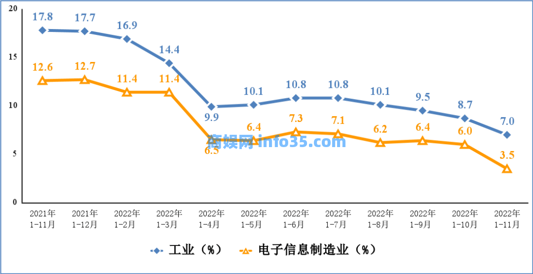 国家工信部:2022 年 1—11 月份规上电子信息技术制造业增加值同比增加 8.3%,智能机生产量 10.9 亿台同期相比降 3.7%