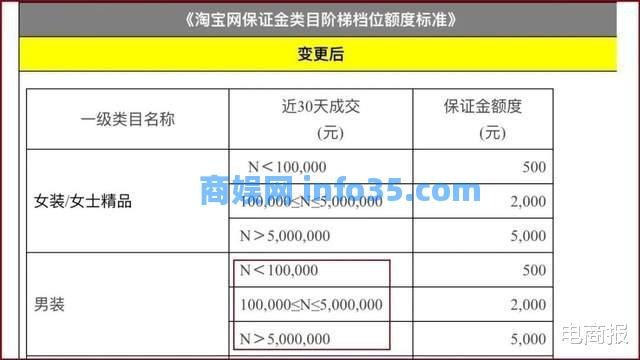 各大电商平台开始大调整,涉及所有商家。