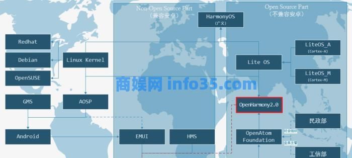 鸿蒙系统是不是套壳Android的?看ChatGPT如何回答?