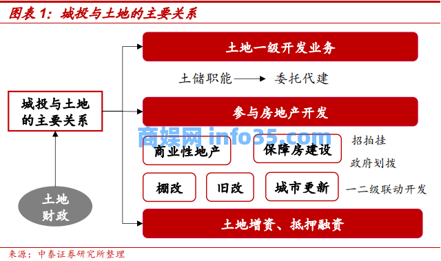 中国城投与土地的关系。