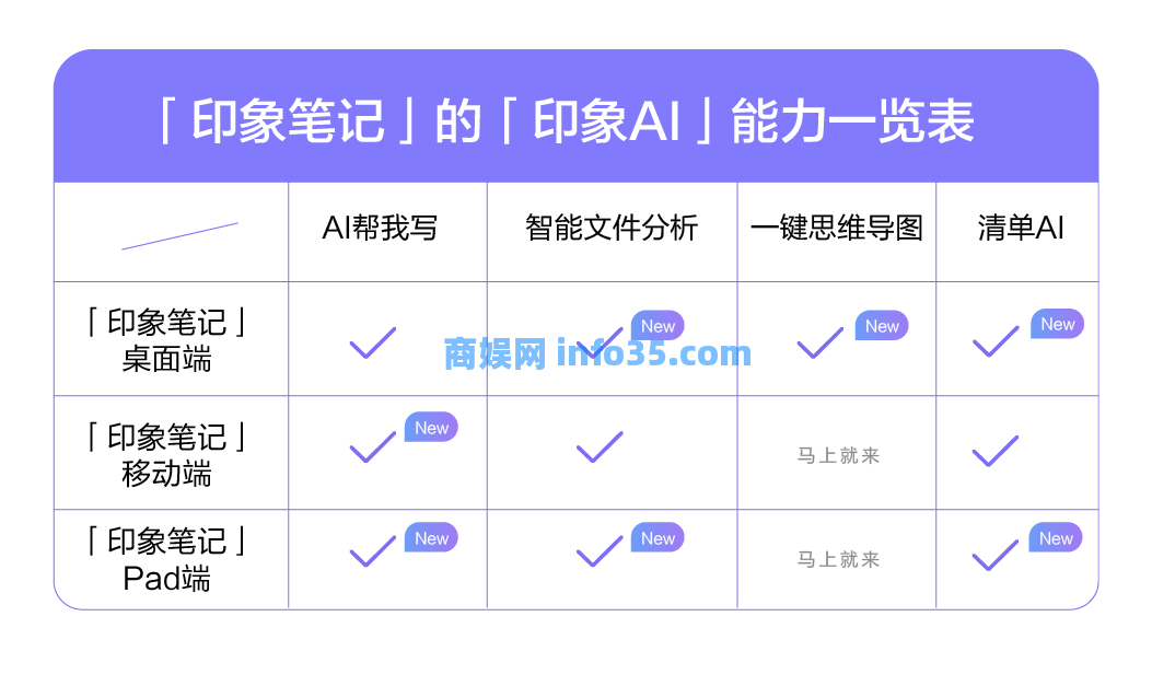 刚上线的国产神器，简直吊炸天！最近AI爆发式发展，印象笔记顺势推出“印象AI”，让大家先一步体验AI协助的强大能力。