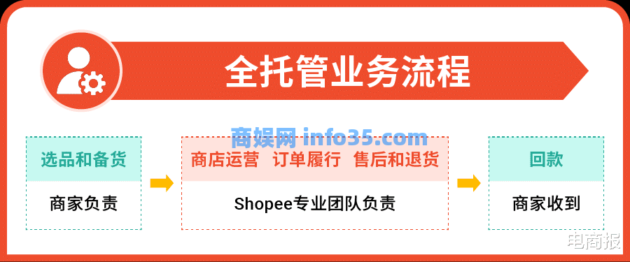阿里、TikTok轮番进攻,Shopee慌了开启全托管服务招商。