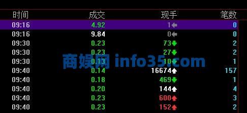 A股单日最惨跌幅诞生,暴跌98.68%,不到1分钟时间 黯然退市!