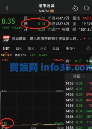 A股单日最惨跌幅诞生,暴跌98.68%,不到1分钟时间 黯然退市!