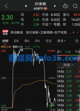 A股单日最惨跌幅诞生,暴跌98.68%,不到1分钟时间 黯然退市!